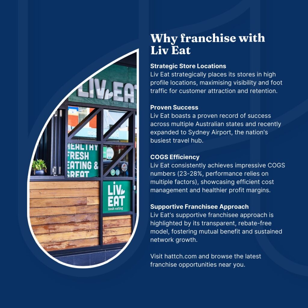 Hattch Businesses for Sale— Promotional graphic for Liv Eat Franchise Business for Sale highlighting key benefits, including strategic locations and proven COGS efficiency.