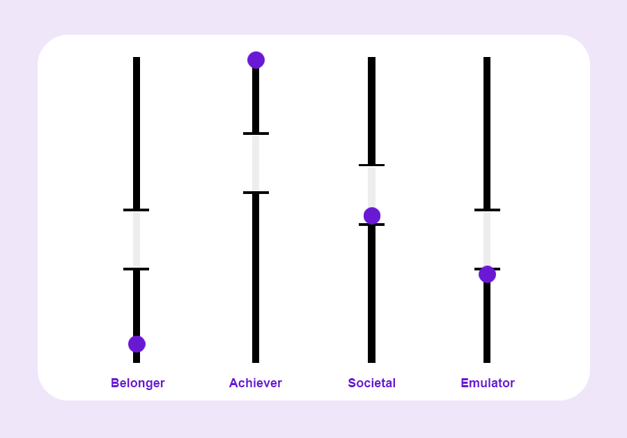 A chart showing the average 'Values' distributions for different types of people.