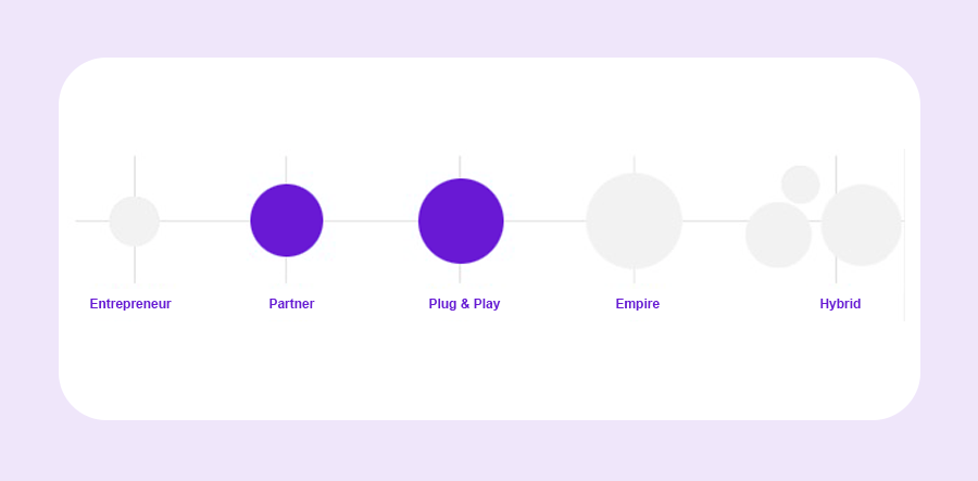 A chart showing the average 'Values' distributions for different types of people.