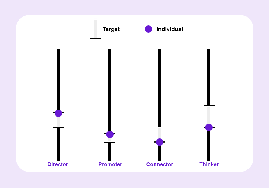 A chart showing the average 'Values' distributions for different types of people.