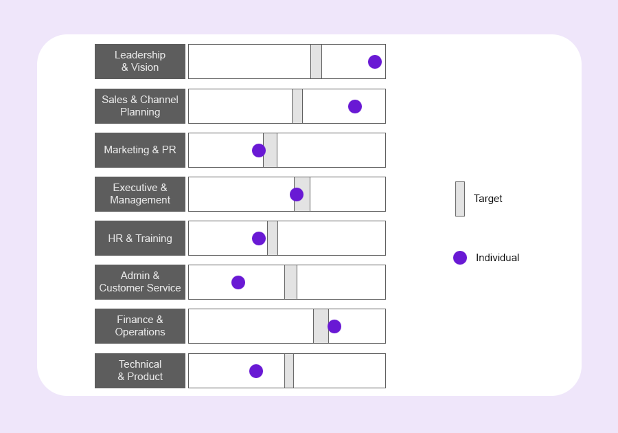 A chart showing the average 'Values' distributions for different types of people.